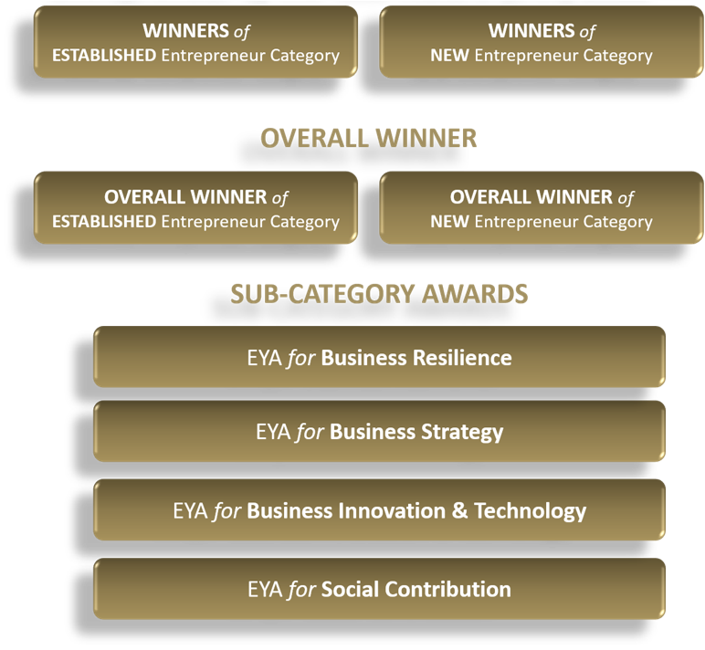 EYA Award Structure
